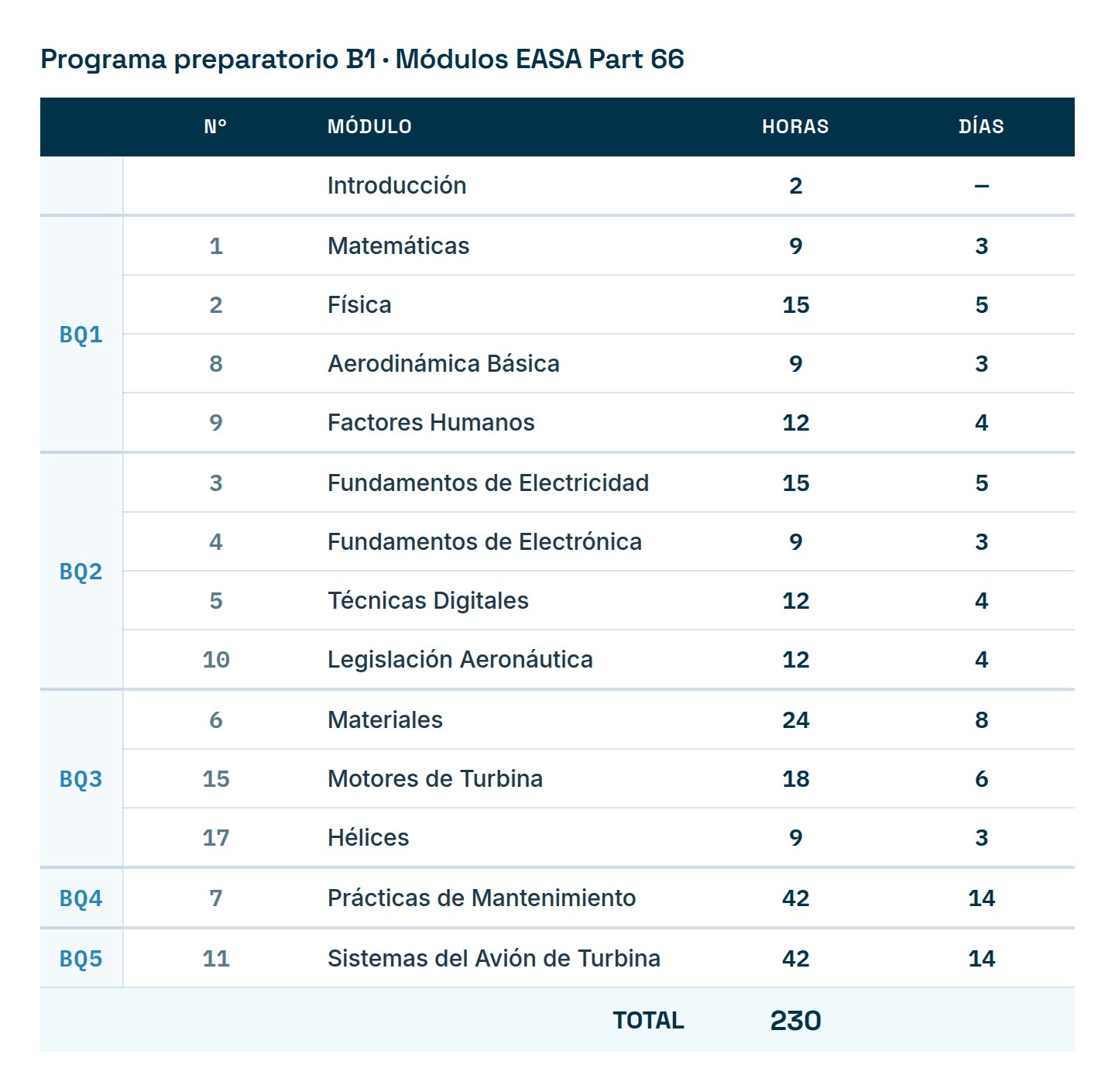 Tabla de módulos del curso preparatorio B1: horas y días por módulo, total 230h